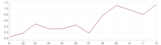 Graphik - Inflation harmonisé Suède 1999 (IPCH)