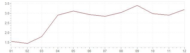 Graphik - Inflation harmonisé Suède 2001 (IPCH)