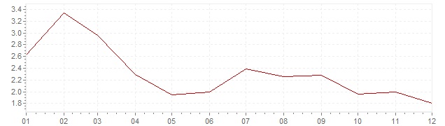 Chart - harmonised inflation Sweden 2003 (HICP)