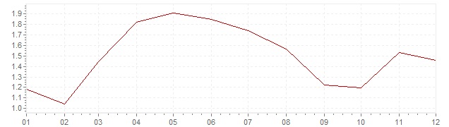Chart - harmonised inflation Sweden 2006 (HICP)