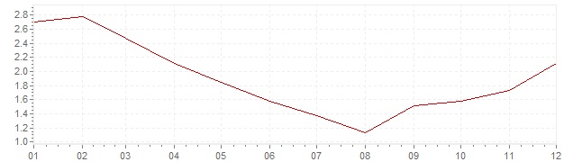 Chart - harmonised inflation Sweden 2010 (HICP)