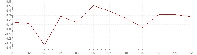 Graphik - Inflation harmonisé Suède 2014 (IPCH)