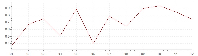 Graphik - Inflation harmonisé Suède 2015 (IPCH)