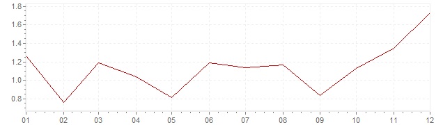 Chart - harmonised inflation Sweden 2016 (HICP)