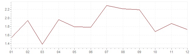Chart - harmonised inflation Sweden 2017 (HICP)