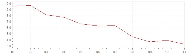 Graphik - Inflation harmonisé Suède 2023 (IPCH)
