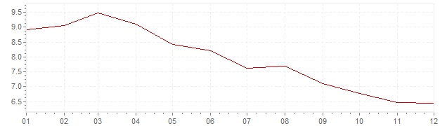 Chart - harmonised inflation Slovenia 1998 (HICP)
