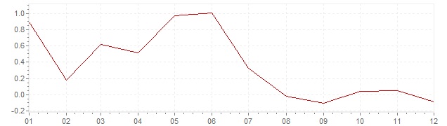 Chart - harmonised inflation Slovenia 2014 (HICP)