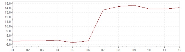 Grafiek - geharmoniseerde inflatie Slowakije 1999 (HICP)