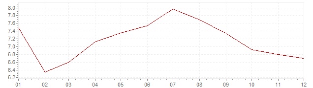 Grafiek - geharmoniseerde inflatie Slowakije 2001 (HICP)