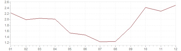 Grafiek - geharmoniseerde inflatie Slowakije 2007 (HICP)