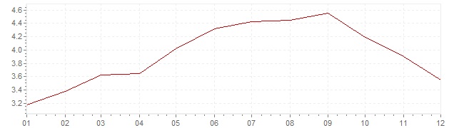 Chart - harmonised inflation Slovakia 2008 (HICP)