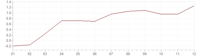Grafiek - geharmoniseerde inflatie Slowakije 2010 (HICP)
