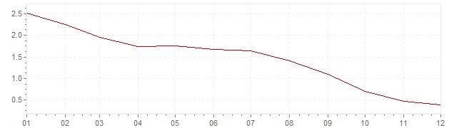 Grafiek - geharmoniseerde inflatie Slowakije 2013 (HICP)