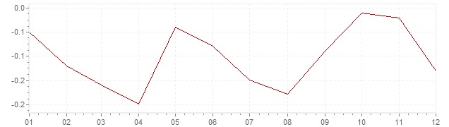 Chart - harmonised inflation Slovakia 2014 (HICP)