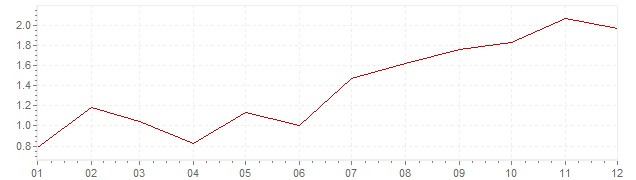 Grafiek - geharmoniseerde inflatie Slowakije 2017 (HICP)