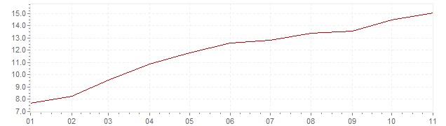 Grafiek - geharmoniseerde inflatie Slowakije 2022 (HICP)