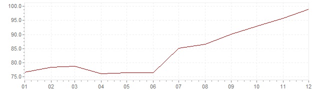 Chart - harmonised inflation Turkey 1997 (HICP)