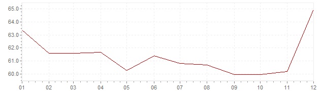 Graphik - harmonisierte Inflation Türkei 1999 (HVPI)