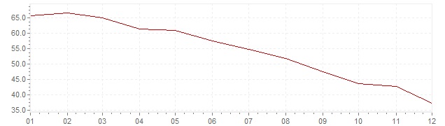 Graphik - harmonisierte Inflation Türkei 2000 (HVPI)