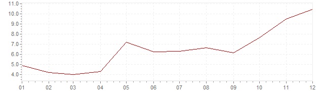 Graphik - harmonisierte Inflation Türkei 2011 (HVPI)