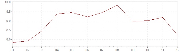 Graphik - harmonisierte Inflation Türkei 2014 (HVPI)
