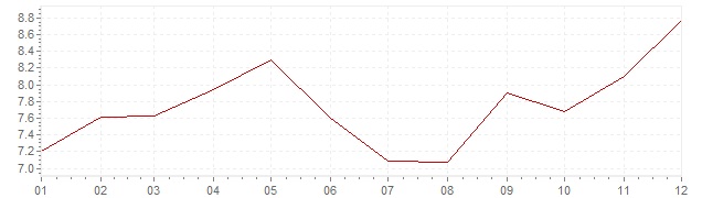 Graphik - harmonisierte Inflation Türkei 2015 (HVPI)