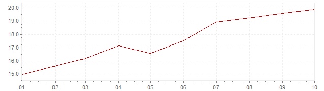 Graphik - harmonisierte Inflation Türkei 2021 (HVPI)