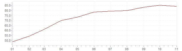Graphik - harmonisierte Inflation Türkei 2022 (HVPI)