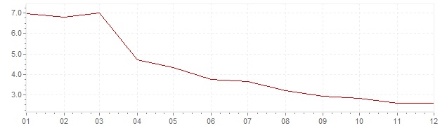 Chart - harmonised inflation Great Britain 1992 (HICP)
