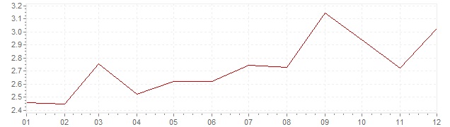 Chart - harmonised inflation Great Britain 1995 (HICP)