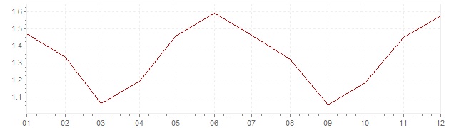 Graphik - harmonisierte Inflation Großbritannien 2004 (HVPI)