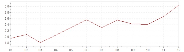 Graphik - Inflation harmonisé Grande-Bretagne 2006 (IPCH)