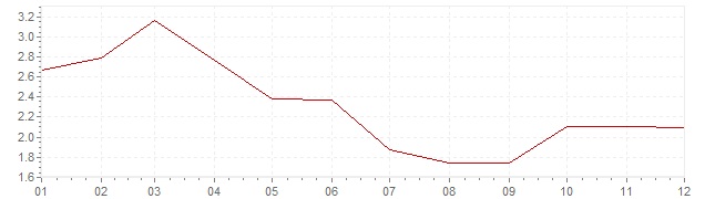 Grafico - inflazione armonizzata Gran Bretagna 2007 (HICP)