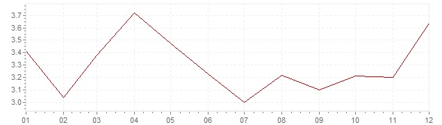 Chart - harmonised inflation Great Britain 2010 (HICP)
