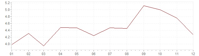 Chart - harmonised inflation Great Britain 2011 (HICP)