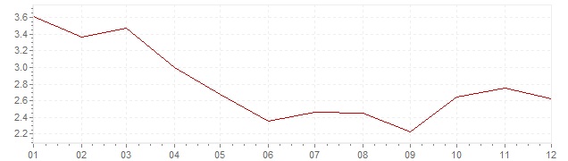 Gráfico - inflación armonizada de Gran Bretaña en 2012 (IPCA)