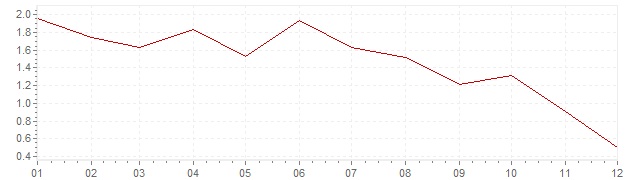 Graphik - harmonisierte Inflation Großbritannien 2014 (HVPI)