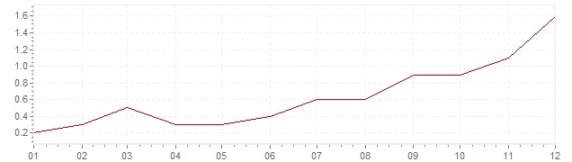 Chart - harmonised inflation Great Britain 2016 (HICP)