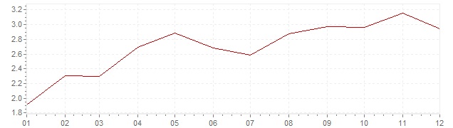 Chart - harmonised inflation Great Britain 2017 (HICP)