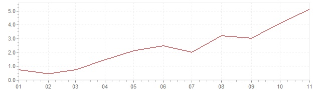 Graphik - harmonisierte Inflation Großbritannien 2021 (HVPI)