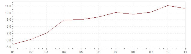 Graphik - Inflation harmonisé Grande-Bretagne 2022 (IPCH)