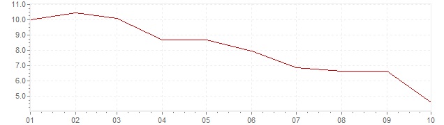 Chart - harmonised inflation Great Britain 2023 (HICP)