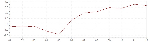 Graphik - Inflation Autriche 1959 (IPC)