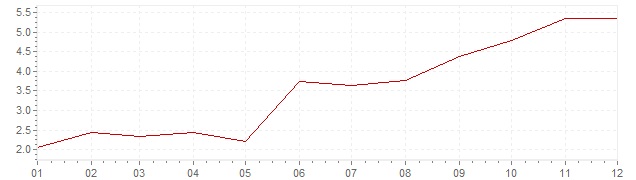 Gráfico - inflación de Austria en 1961 (IPC)