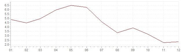 Gráfico - inflación de Austria en 1962 (IPC)