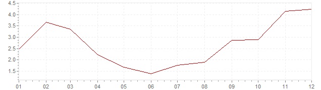 Gráfico - inflación de Austria en 1963 (IPC)