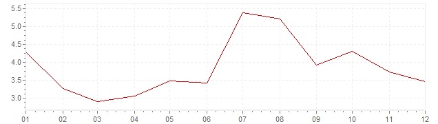 Gráfico - inflación de Austria en 1964 (IPC)