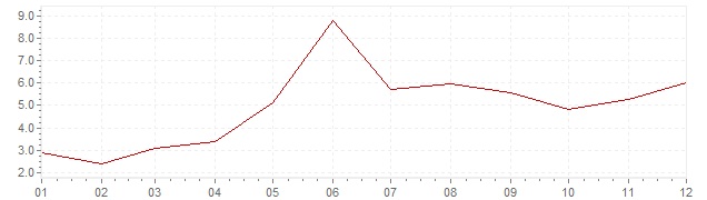 Graphik - Inflation Österreich 1965 (VPI)