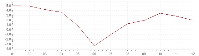 Graphik - Inflation Österreich 1966 (VPI)